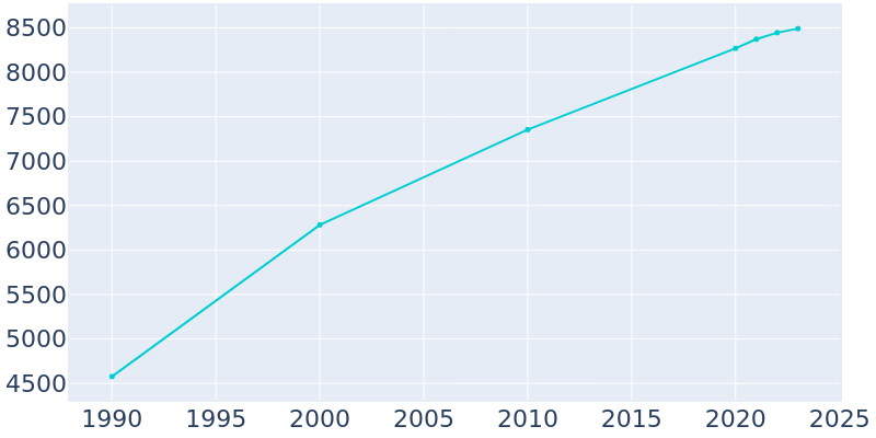 Population Graph For Mukwonago, 1990 - 2022