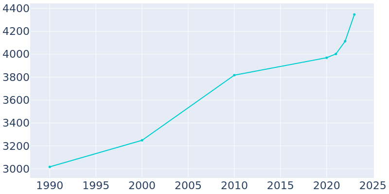 Population Graph For Mulberry, 1990 - 2022