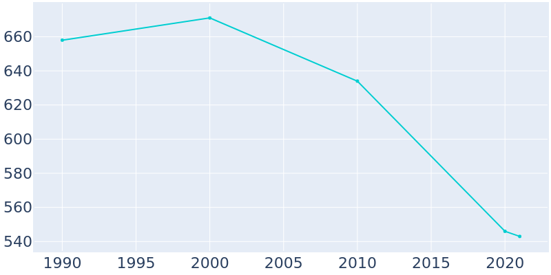 Population Graph For Mulberry Grove, 1990 - 2022