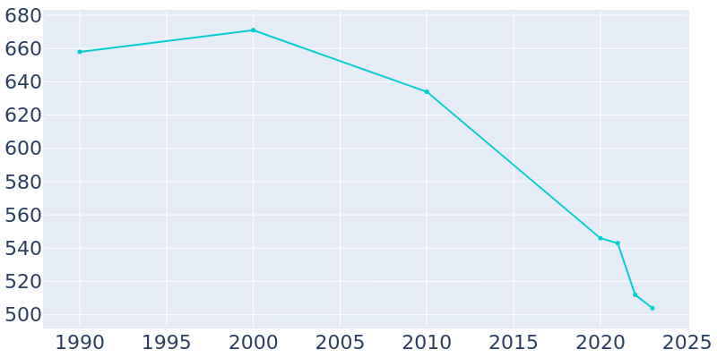 Population Graph For Mulberry Grove, 1990 - 2022