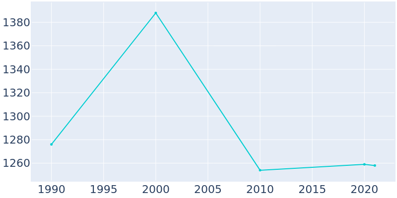 Population Graph For Mulberry, 1990 - 2022