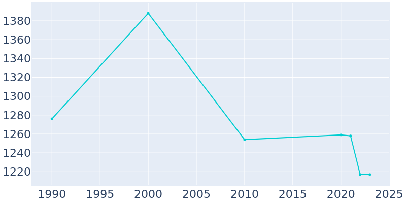 Population Graph For Mulberry, 1990 - 2022