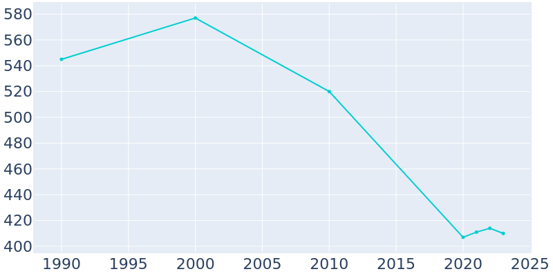 Population Graph For Mulberry, 1990 - 2022