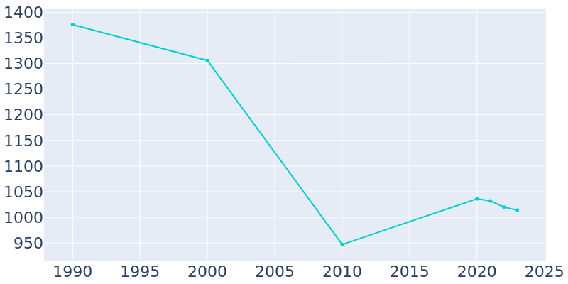 Population Graph For Muldraugh, 1990 - 2022