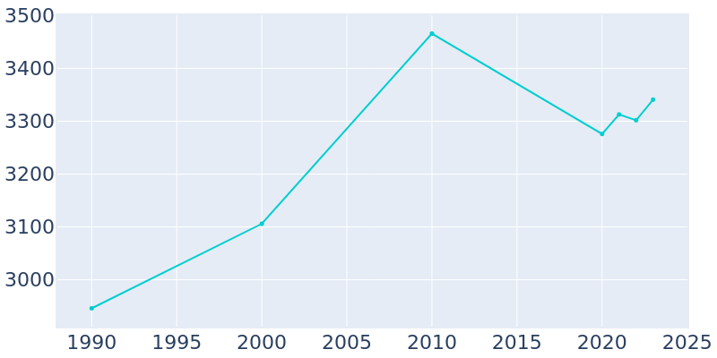 Population Graph For Muldrow, 1990 - 2022