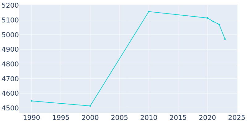 Population Graph For Muleshoe, 1990 - 2022