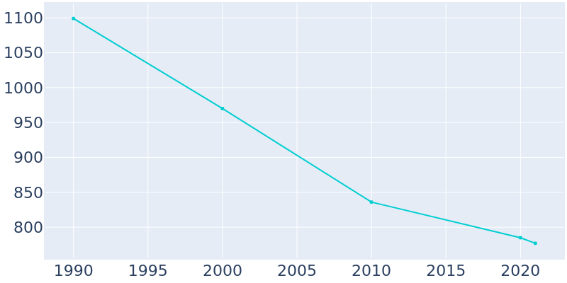 Population Graph For Mulga, 1990 - 2022