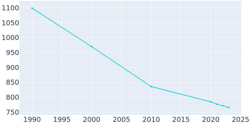 Population Graph For Mulga, 1990 - 2022