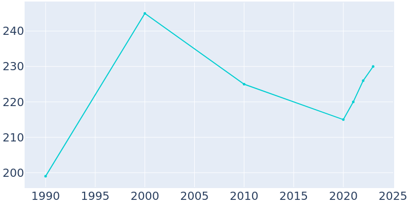 Population Graph For Mulhall, 1990 - 2022