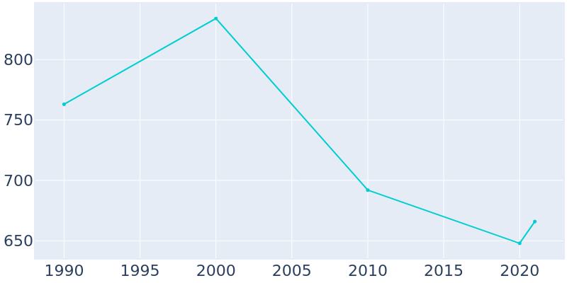 Population Graph For Mullan, 1990 - 2022