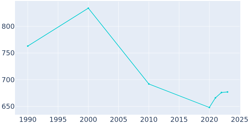 Population Graph For Mullan, 1990 - 2022