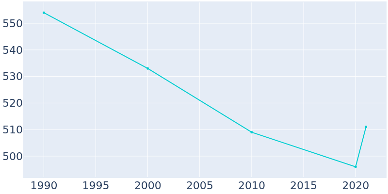 Population Graph For Mullen, 1990 - 2022