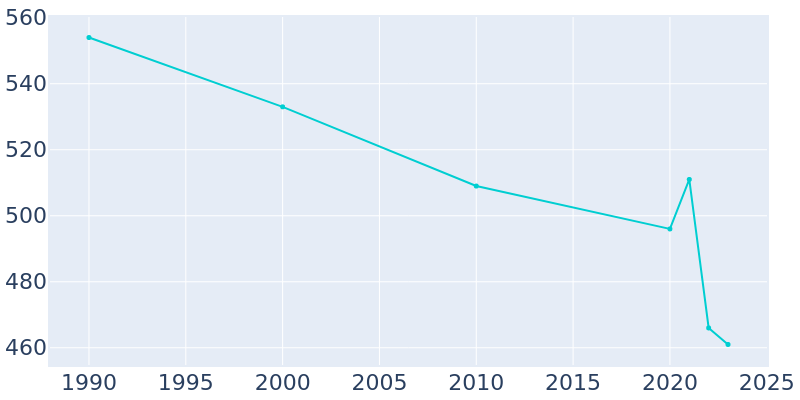 Population Graph For Mullen, 1990 - 2022