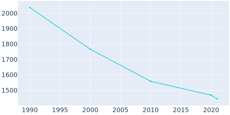 Population Graph For Mullens, 1990 - 2022