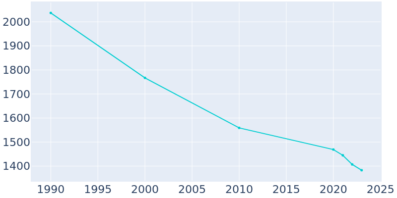 Population Graph For Mullens, 1990 - 2022