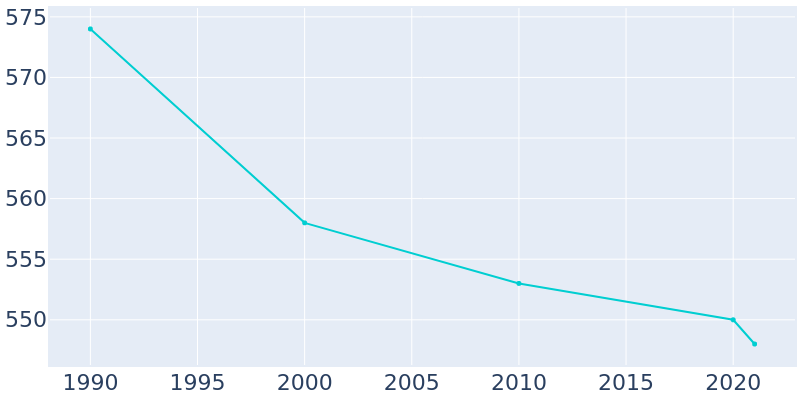 Population Graph For Mulliken, 1990 - 2022