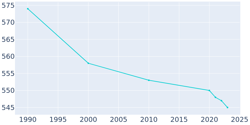 Population Graph For Mulliken, 1990 - 2022