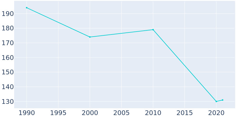 Population Graph For Mullin, 1990 - 2022