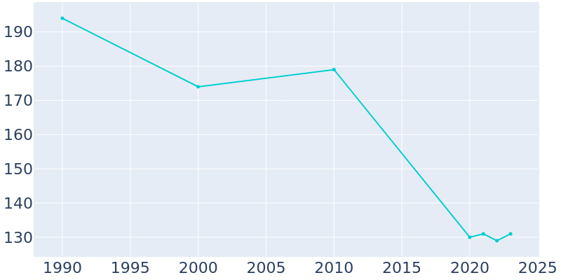 Population Graph For Mullin, 1990 - 2022