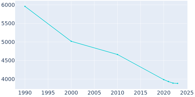 Population Graph For Mullins, 1990 - 2022