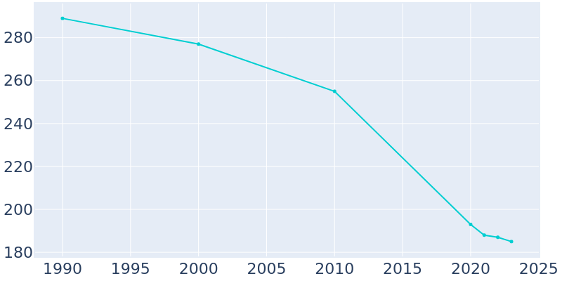 Population Graph For Mullinville, 1990 - 2022