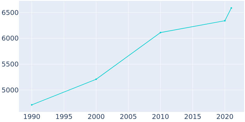 Population Graph For Mulvane, 1990 - 2022
