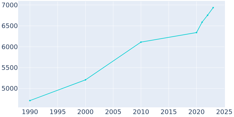 Population Graph For Mulvane, 1990 - 2022