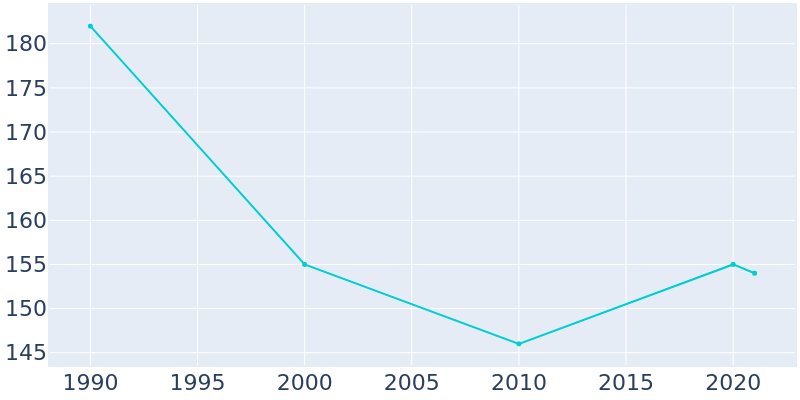 Population Graph For Muncie, 1990 - 2022