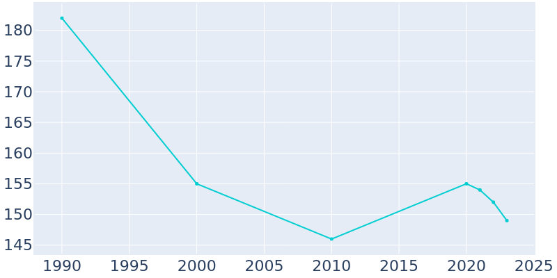 Population Graph For Muncie, 1990 - 2022