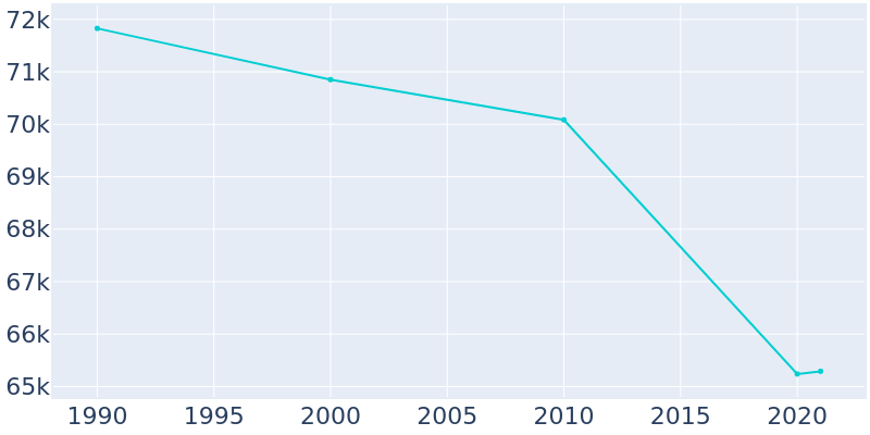 Population Graph For Muncie, 1990 - 2022