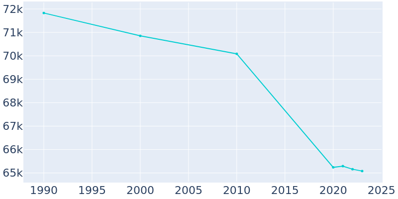 Population Graph For Muncie, 1990 - 2022