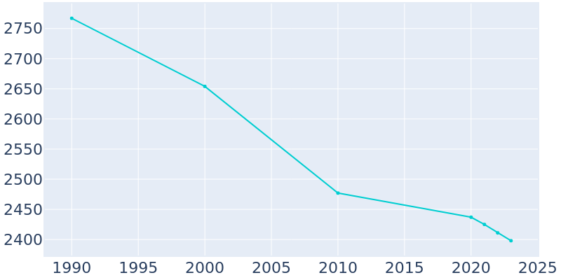 Population Graph For Muncy, 1990 - 2022