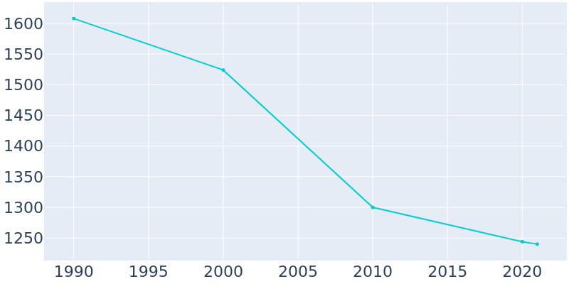 Population Graph For Munday, 1990 - 2022