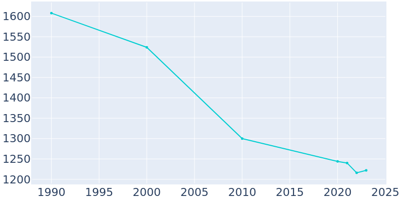 Population Graph For Munday, 1990 - 2022