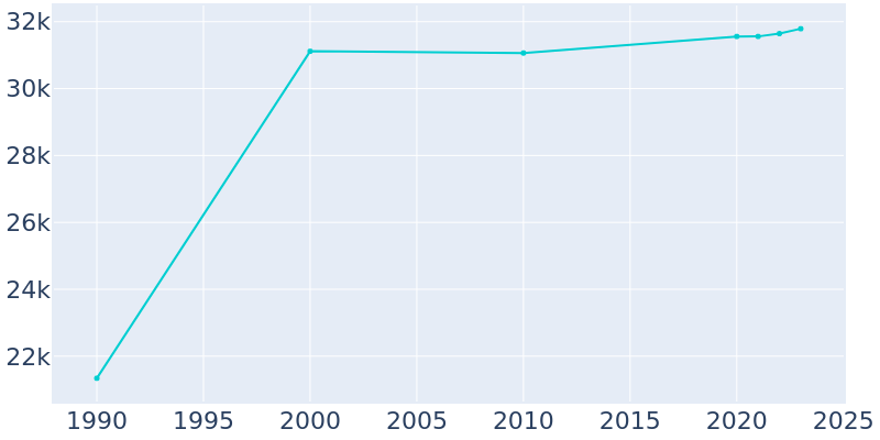 Population Graph For Mundelein, 1990 - 2022