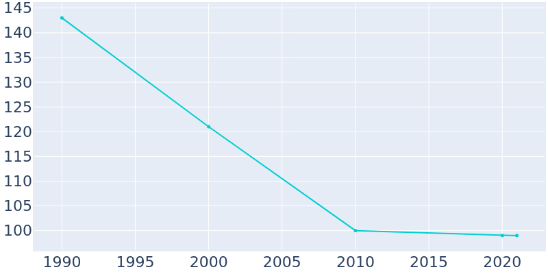Population Graph For Munden, 1990 - 2022