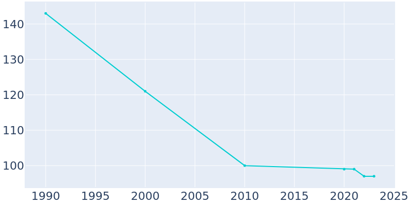 Population Graph For Munden, 1990 - 2022