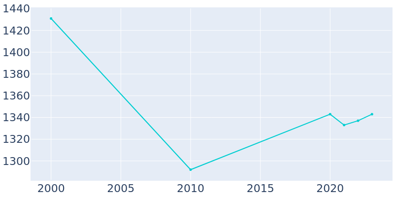 Population Graph For Munford, 2000 - 2022