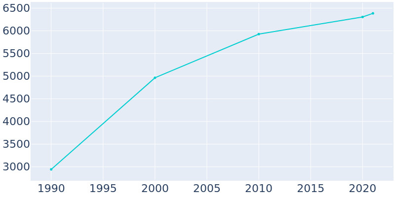 Population Graph For Munford, 1990 - 2022