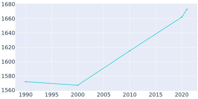 Population Graph For Munfordville, 1990 - 2022
