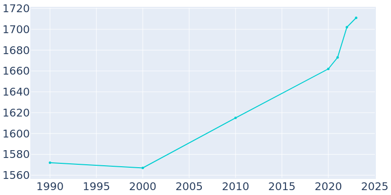 Population Graph For Munfordville, 1990 - 2022