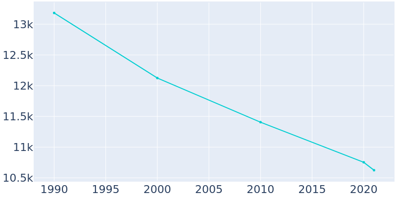 Population Graph For Munhall, 1990 - 2022