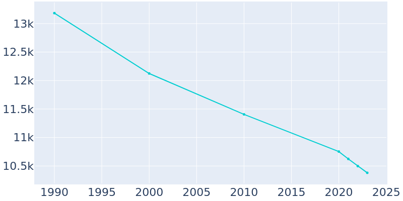 Population Graph For Munhall, 1990 - 2022