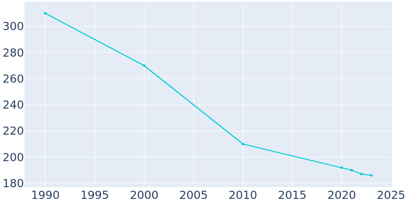 Population Graph For Munich, 1990 - 2022
