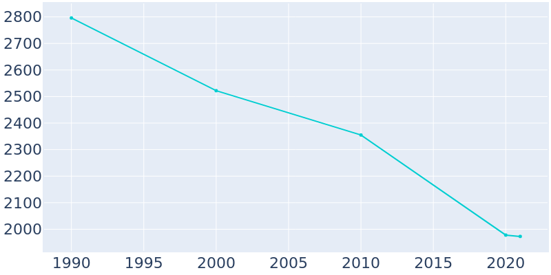 Population Graph For Munising, 1990 - 2022