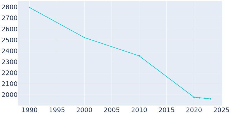 Population Graph For Munising, 1990 - 2022