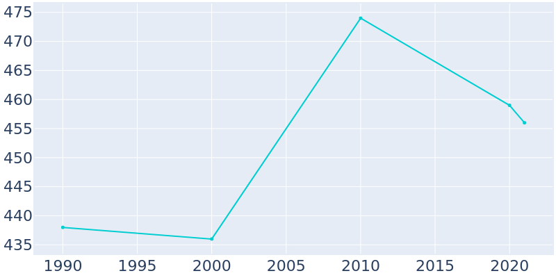 Population Graph For Munnsville, 1990 - 2022