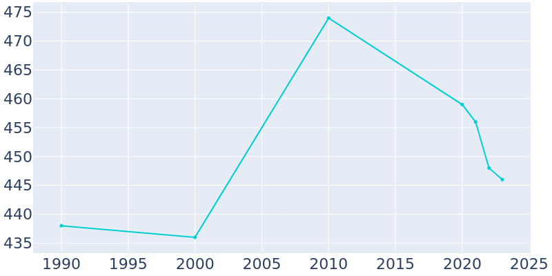 Population Graph For Munnsville, 1990 - 2022