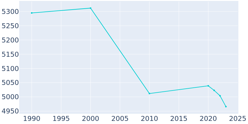 Population Graph For Munroe Falls, 1990 - 2022