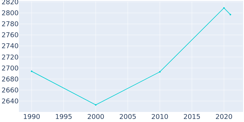 Population Graph For Munsey Park, 1990 - 2022